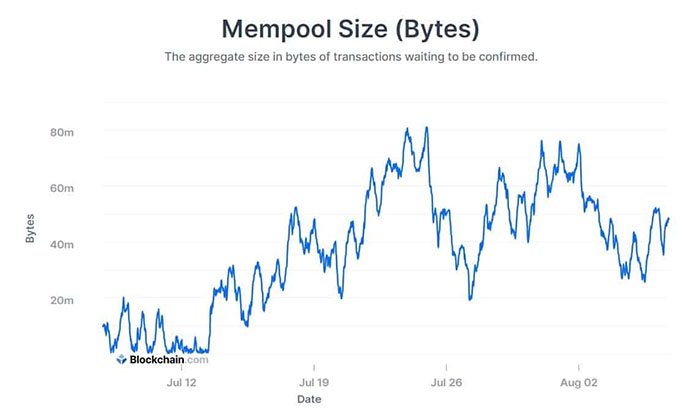 Kích thước mempool của Bitcoin. Nguồn: Blockchain.com