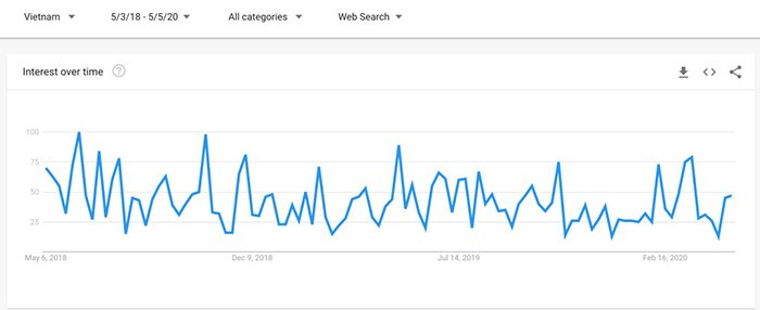 Biểu đồ tìm kiếm mua Bitcoin tại Việt Nam. Nguồn: Google Trends
