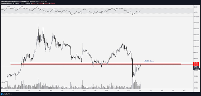 Biểu đồ 1 ngày của BTC/USDT. Nguồn: TradingView