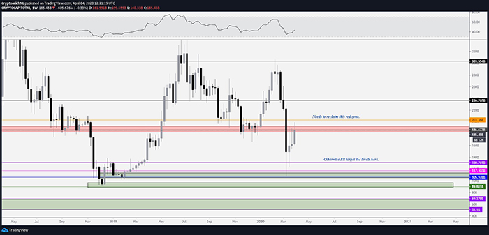 Biểu đồ 1 tuần của tổng vốn hóa thị trường tiền điện tử. Nguồn: TradingView
