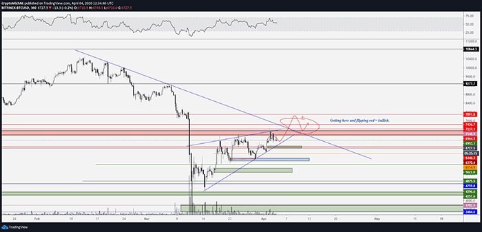 Biểu đồ bullish 6 giờ của BTC/USDT. Nguồn: TradingView