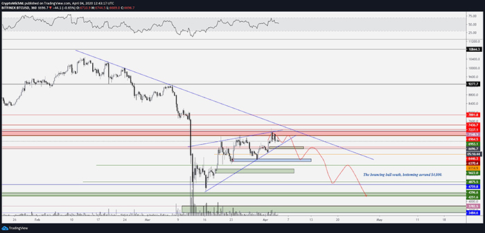 Biểu đồ bearish 6 giờ của BTC/USD. Nguồn: TradingView