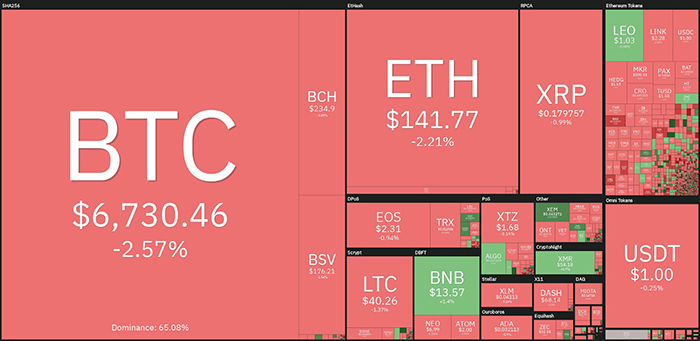 Hiệu suất thị trường tiền điện tử hàng ngày. Nguồn: Coin360