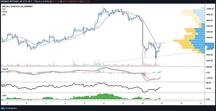 Biểu đồ 1 giờ của BTC/USD. Nguồn: TradingView