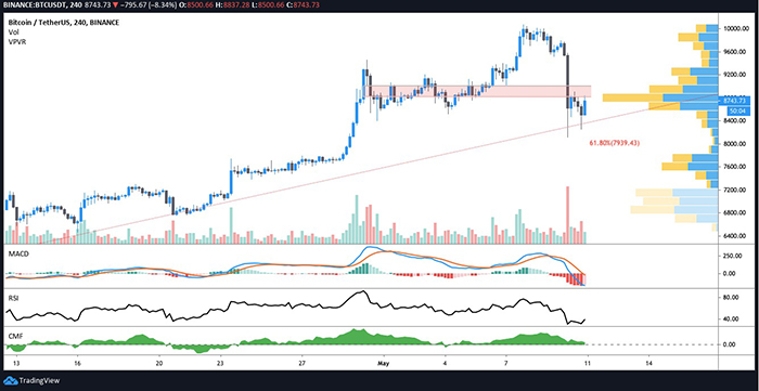 Biểu đồ 4 giờ của BTC/USD. Nguồn: TradingView