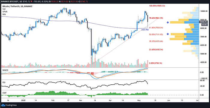Biểu đồ ngày của BTC/USD. Nguồn: TradingView