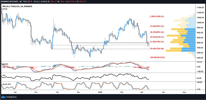 Biểu đồ ngày của BTC/USDT. Nguồn: TradingView