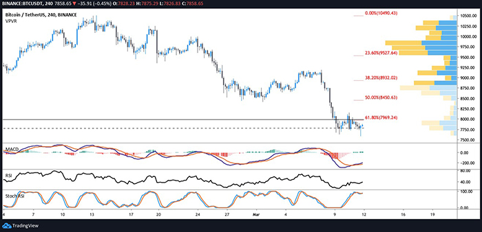 Biểu đồ 4 giờ của BTC/USDT. Nguồn: TradingView