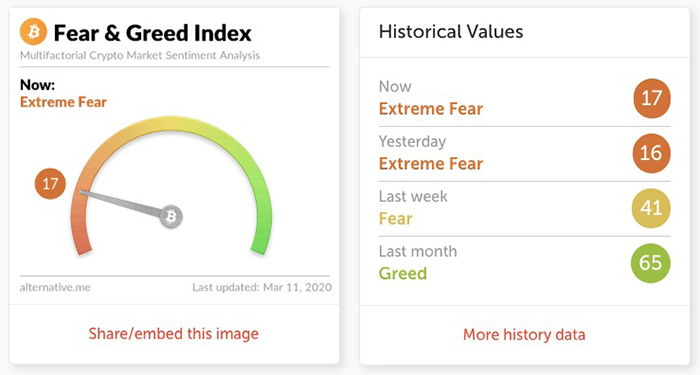 Chỉ số Crypto Fear & Greed. Nguồn: alternative.me