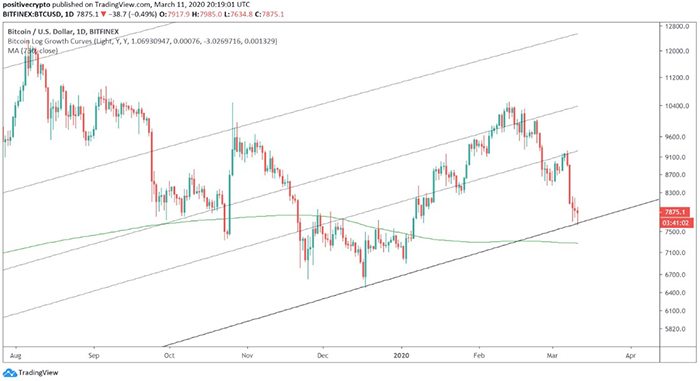 Biểu đồ ngày của BTC/USDT. Nguồn: TradingView