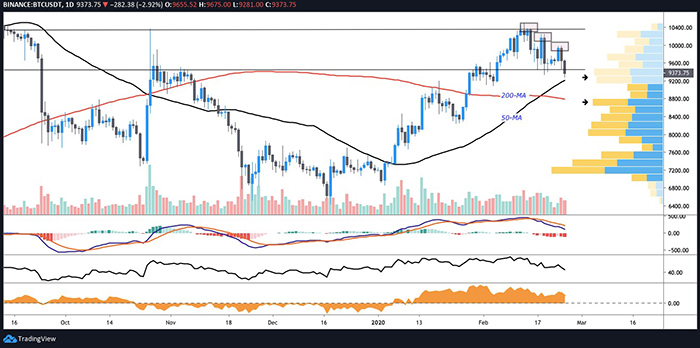 Biểu đồ ngày của BTC/USDT. Nguồn: TradingView