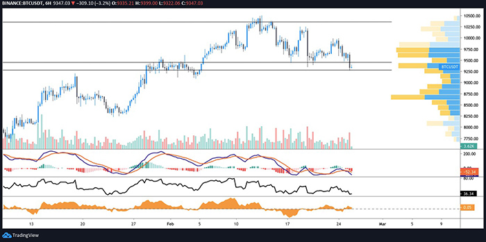 Biểu đồ 6 giờ của BTC/USDT. Nguồn: TradingView