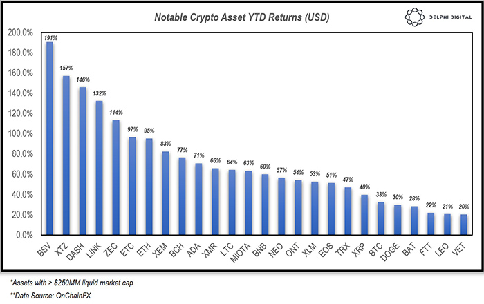 Lợi nhuận tài sản tiền điện tử hàng năm (USD). Nguồn: Delphi Digital