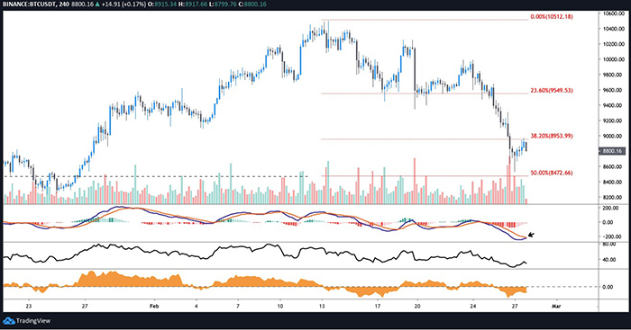 Biểu đồ 4 giờ của BTC/USDT. Nguồn: TradingView