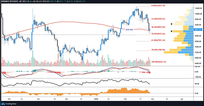 Biểu đồ ngày của BTC/USDT. Nguồn: TradingView