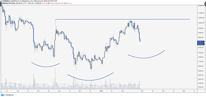 Biểu đồ ngày của BTC/USDT. Nguồn: TradingView