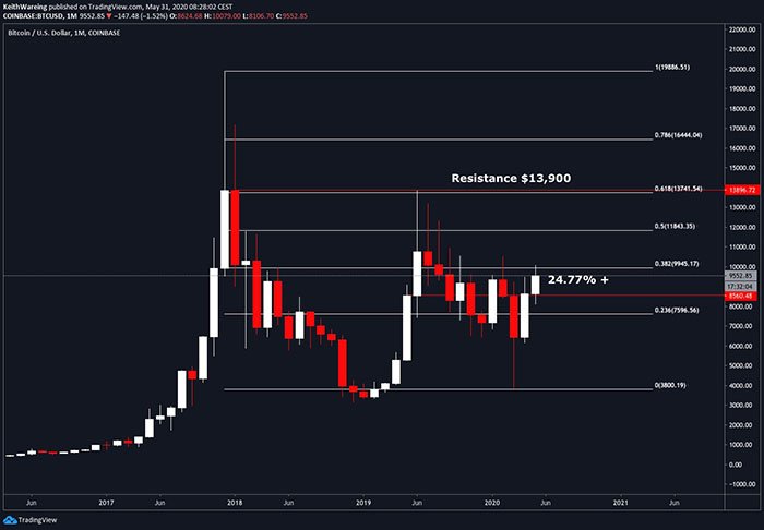 Biểu đồ giá 1 tháng của BTC/USD. Nguồn: TensorCharts