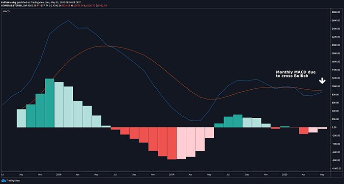 Chỉ báo MACD hàng tháng của BTC/USD. Nguồn: TradingView