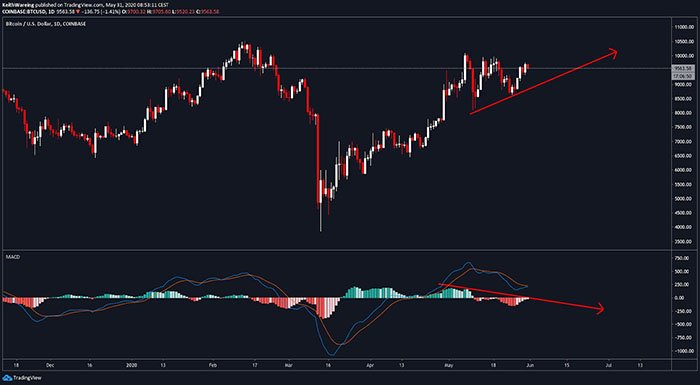 Chỉ báo MACD hàng ngày của BTC/USD. Nguồn: TradingView