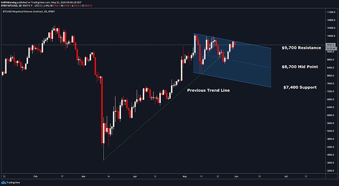 Biểu đồ hàng ngày của BTC/USD. Nguồn: TradingView
