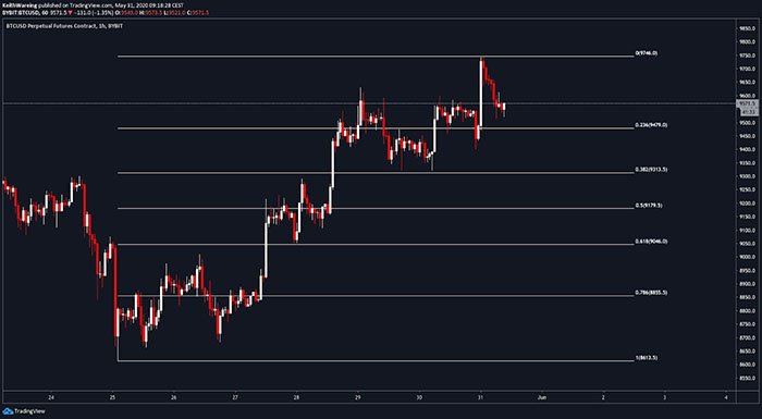 Biểu đồ hàng ngày của BTC/USD. Nguồn: TradingView