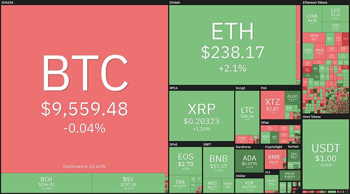 Hiệu suất thị trường tiền điện tử hàng ngày. Nguồn: Coin360.com