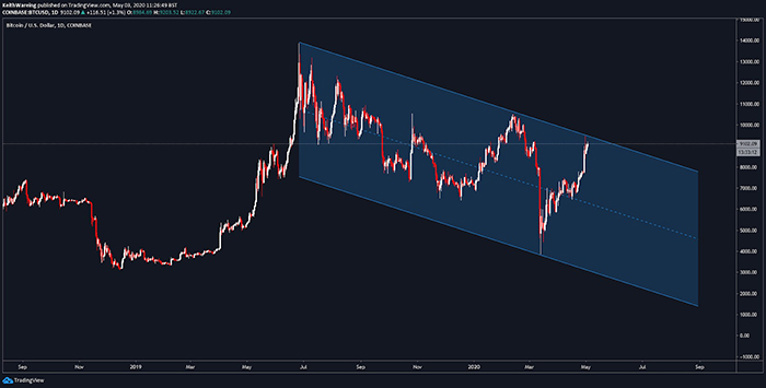 Biểu đồ hàng ngày của BTC/USD. Nguồn: TradingView