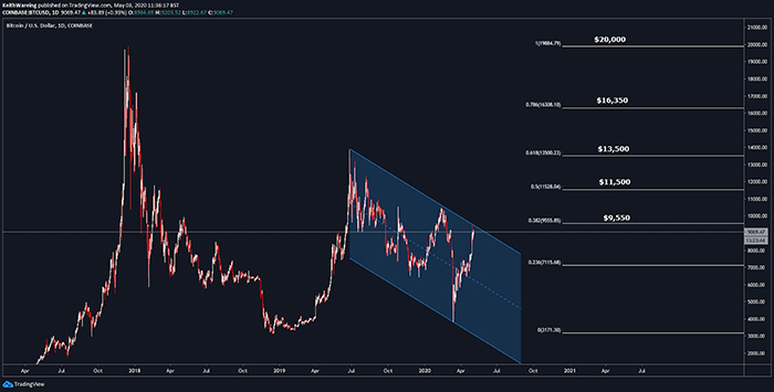 Biểu đồ hàng ngày của BTC/USD. Nguồn: TradingView
