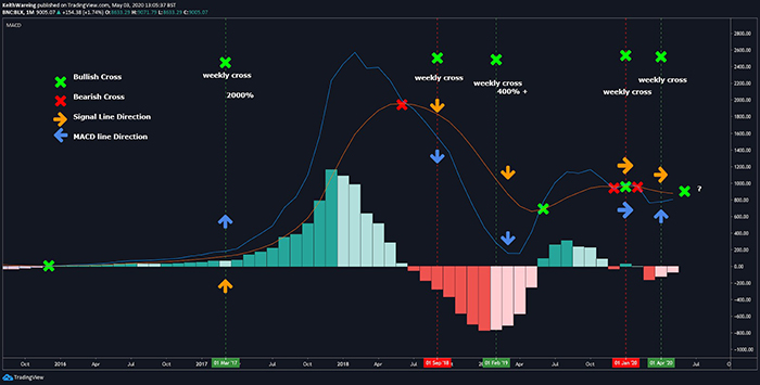 Biểu đồ MACD hàng tháng của BTC/USD. Nguồn: TradingView