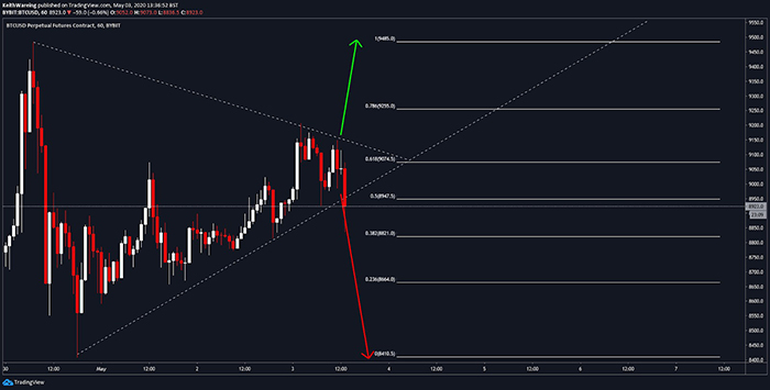 Biểu đồ 1 giờ của BTC/USD. Nguồn: TradingView
