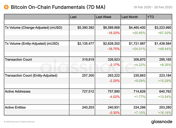 Nguyên tắc cơ bản on-chain của Bitcoin. Nguồn: Glassnode