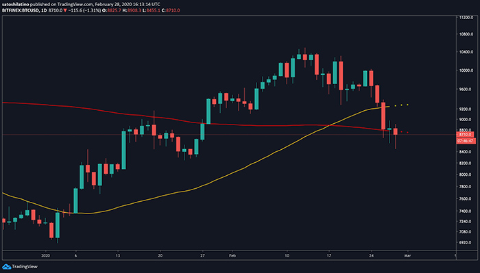 Biểu đồ BTC/USD từ TradingView