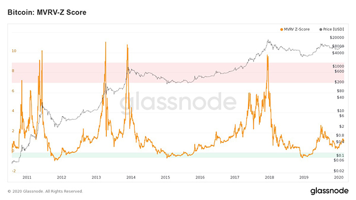 Chỉ số MVRV-Z Score của Bitcoin. Nguồn: Glassnode