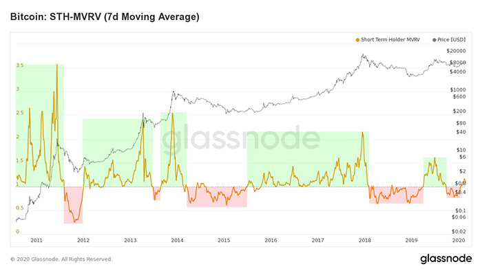 Chỉ số STH-MVRV của Bitcoin. Nguồn: Glassnode