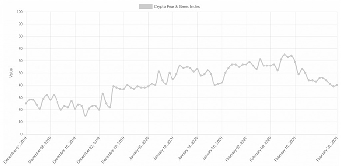 Crypto Fear and Greed Index. Nguồn: alternative.me