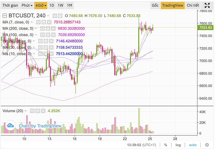 Vào thời điểm bài viết, Bitcoin đang có giá 7.538 USD