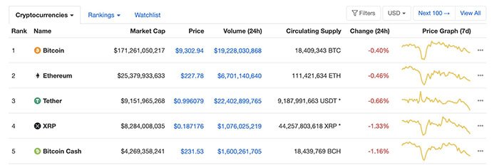 Vốn hoá thị trường của Bitcoin là xấp xỉ 170 tỷ USD với mức giá hiện tại. Nguồn: CoinMarketCap