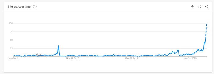 Theo Google Trends