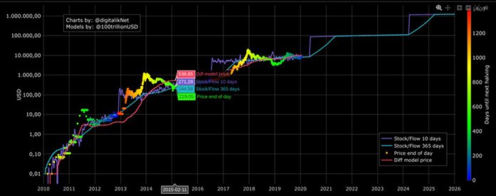 Giá Bitcoin so với Stock-to-Flow. Nguồn: Digitalik/PlanB