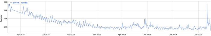 Biểu đồ tweet Bitcoin 2 năm. Nguồn: Bitinfocharts
