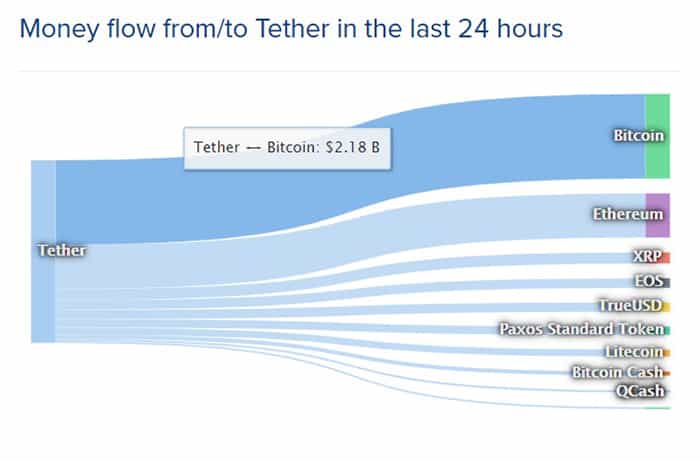 Tether không chỉ thống trị thị phần trong hệ sinh thái stablecoin