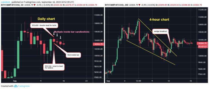 Chart ngày và chart 4 giờ