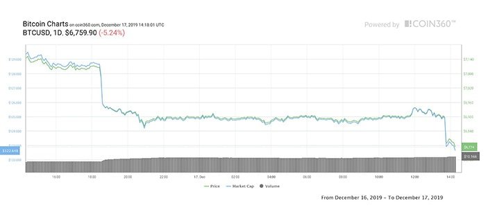 Biểu đồ giá của Bitcoin theo khung thời gian 1 ngày