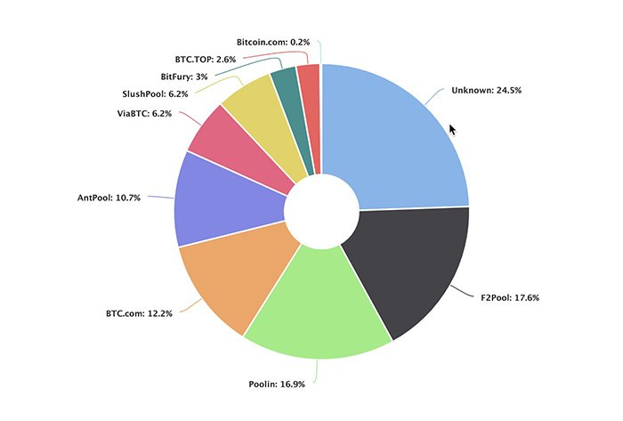Phân quyền trong việc khai thác Bitcoin