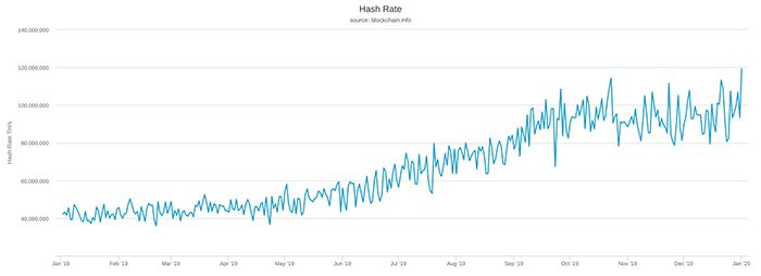 Hash rate của mạng Bitcoin 1 năm qua. Nguồn: Blockchain