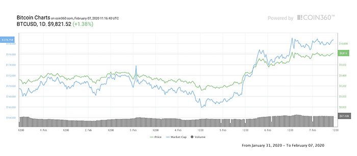 Biểu đồ giá Bitcoin 7 ngày. Nguồn: Coin360