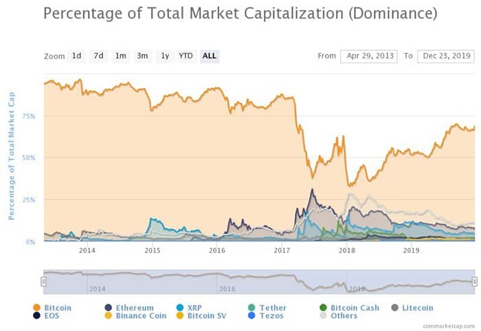 Sự thống trị của Bitcoin từ 2013 đến hiện tại. Nguồn: Coinmarketcap