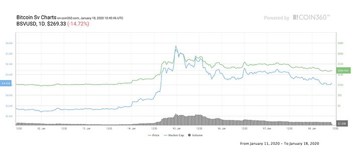 Biểu đồ giá 7 ngày của BSV. Nguồn: Coin360