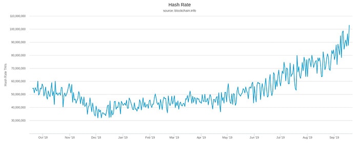 Tỷ lệ băm mạng bitcoin. Nguồn: Blockchain