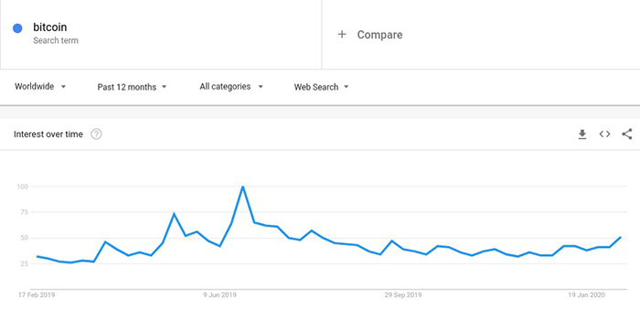 Dữ liệu tìm kiếm trên toàn thế giới của Google cho Bitcoin. Nguồn: Google Trends